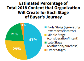 How to Create and Align Your Content with the Buyer Journey