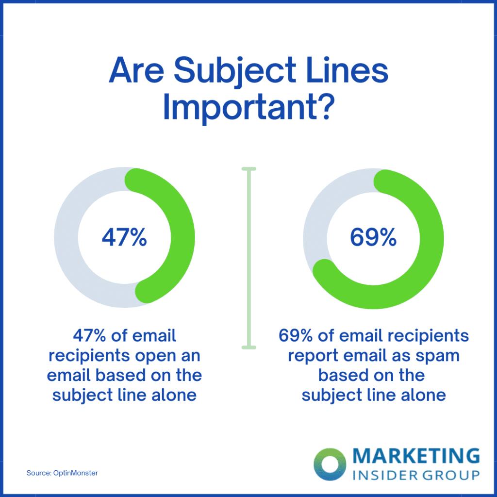 8 Methods to Writing Creative Email Subject Lines [With 72 Examples]