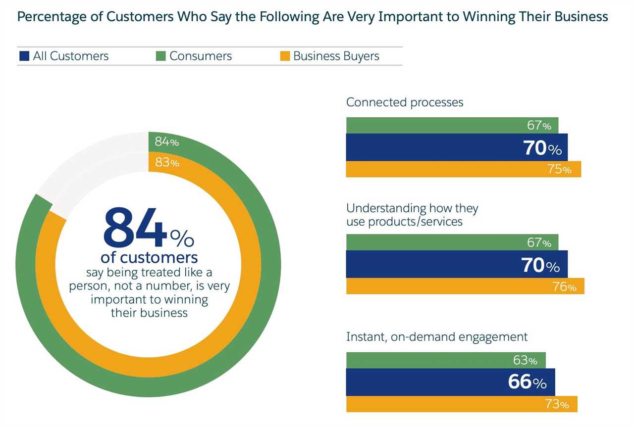 Salesforce research shows 84% of buyers say being treated like a person, not a number, is very important to winning their business.