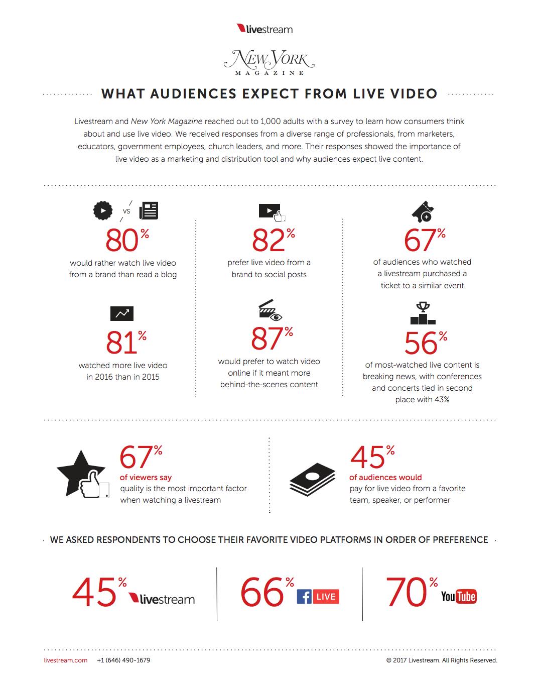 67% of livestream viewers purchase a ticket to a similar event.