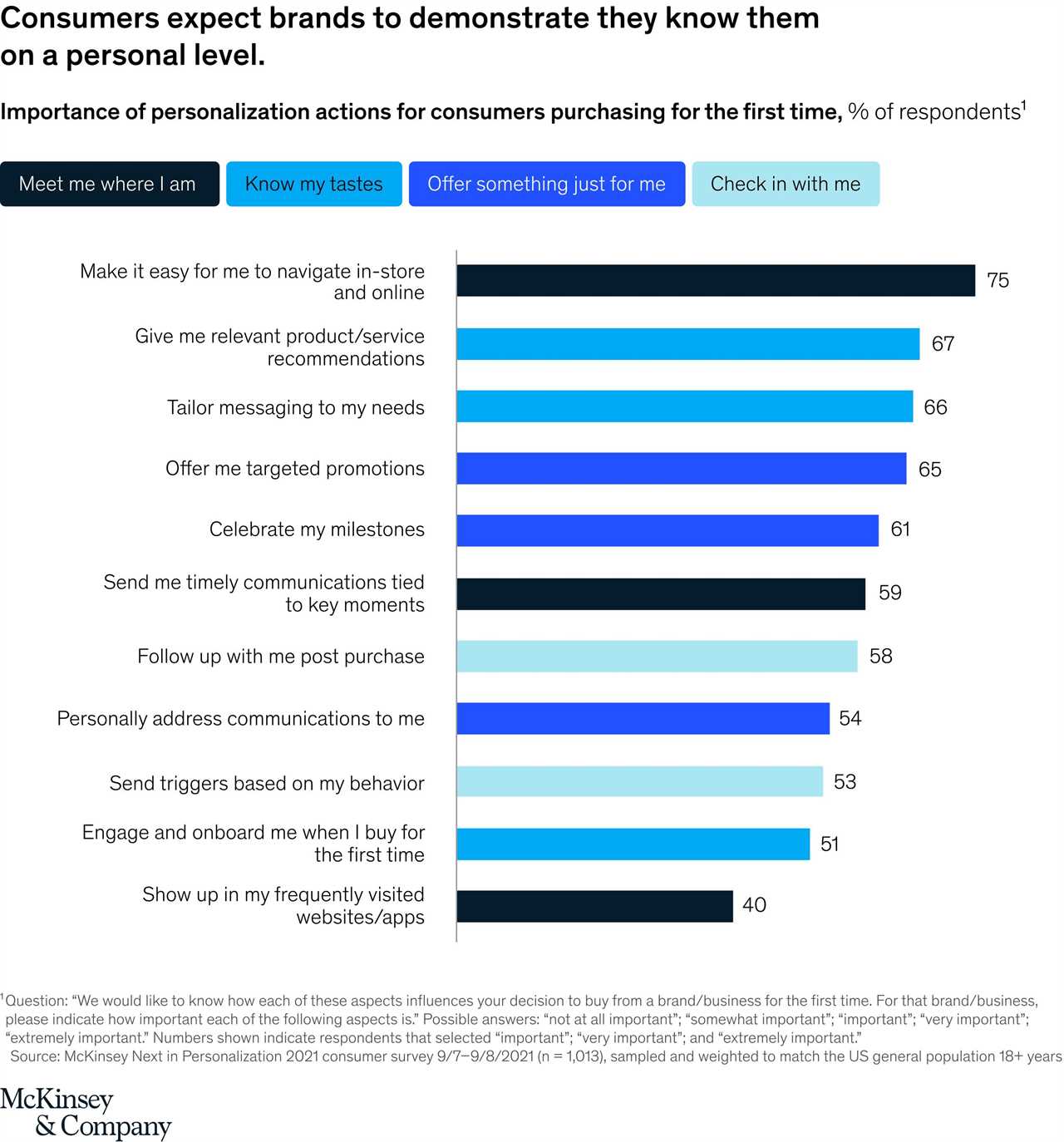 graph displaying just how much consumers expect their web browing experience to be customized