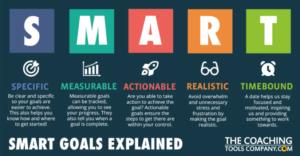 S.M.A.R.T. goal framework