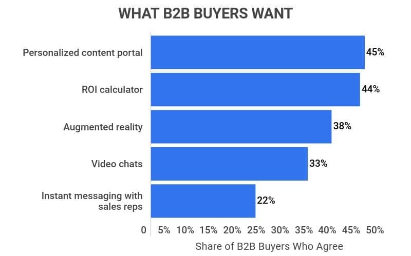 3 Effective B2B Client Retention Tactics That Will Stand The Test of Time