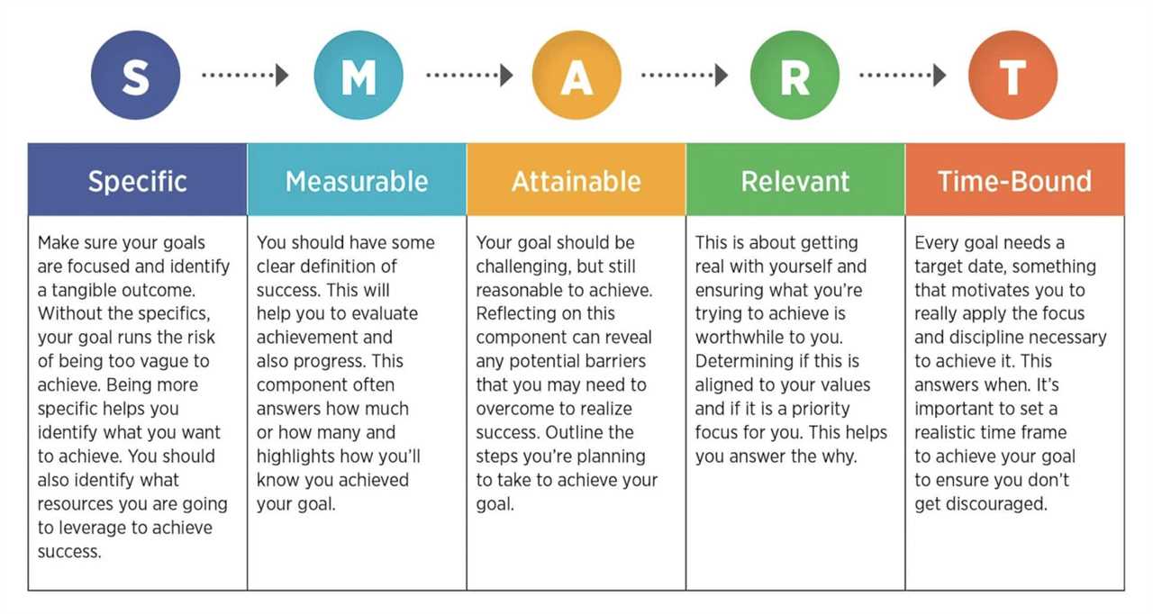 chart shows details of SMART goal framework