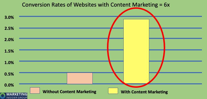 bar chart showing companies that blog have 6x higher conversion rate
