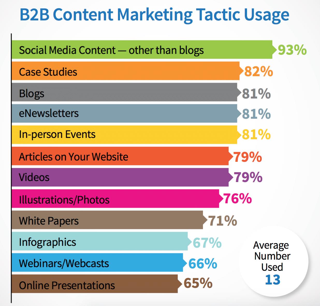 Case studies are one of the top inbound marketing examples, just after webinars