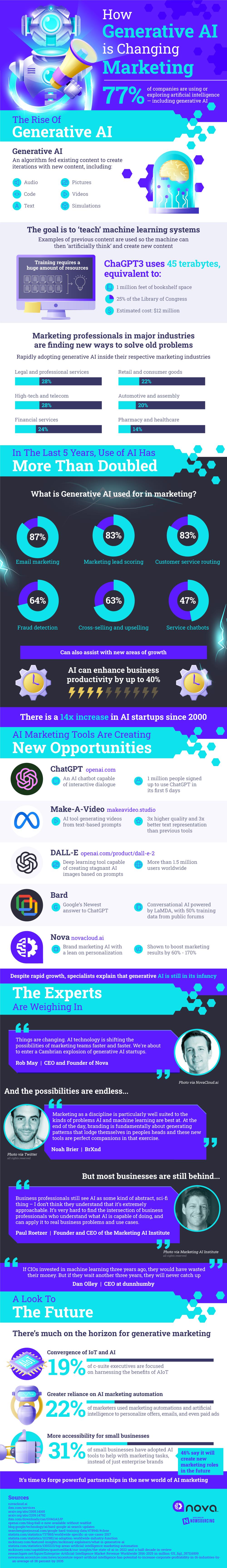 Generative AI Impact on Marketing Strategy