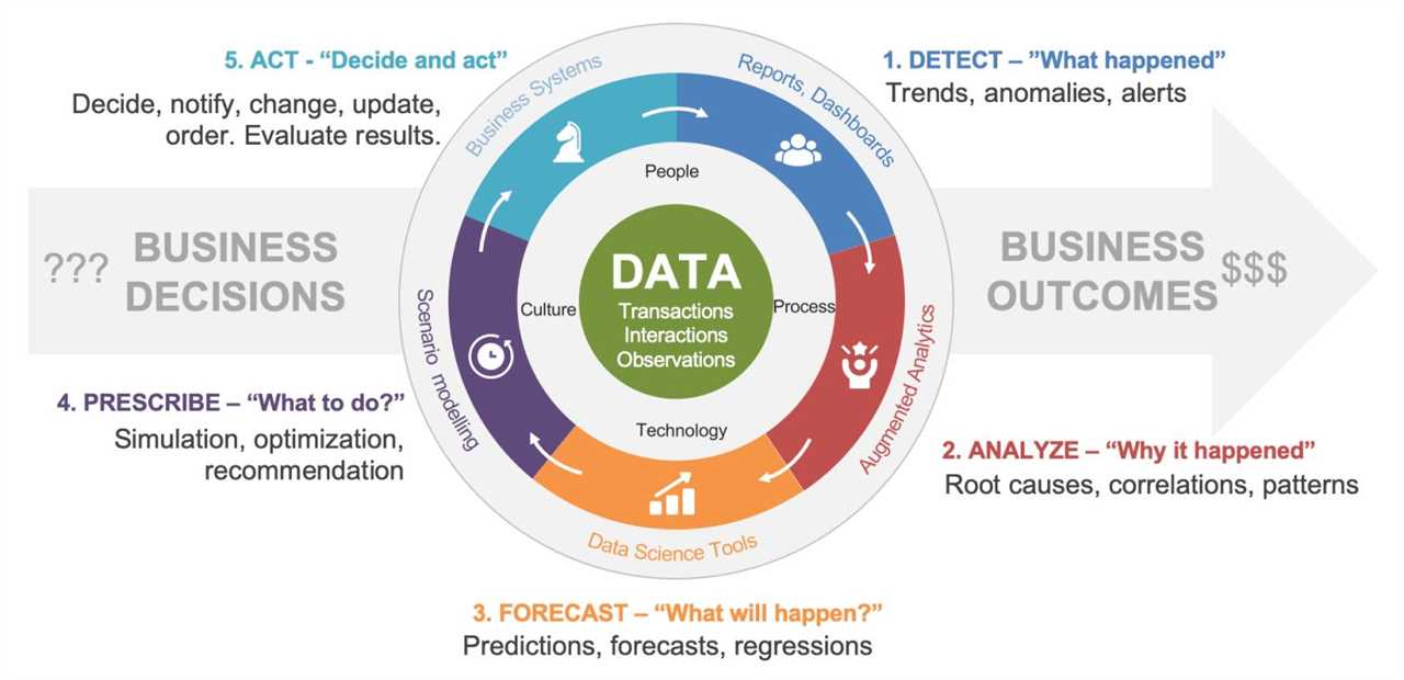 Decision intelligence tools help you navigate the complex decision intelligence framework