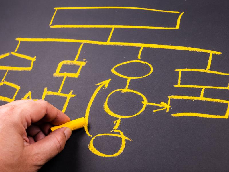 streamline business operations (flowcharting shown)