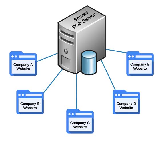 What is Shared Hosting