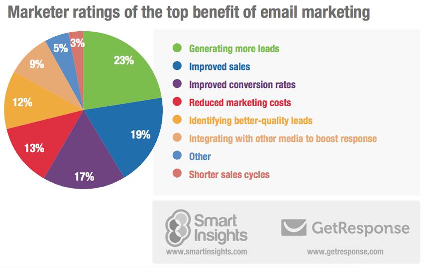 Top Benefits of Email Marketing