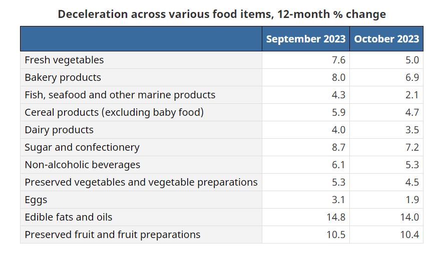 Food Inflation at 5.4%